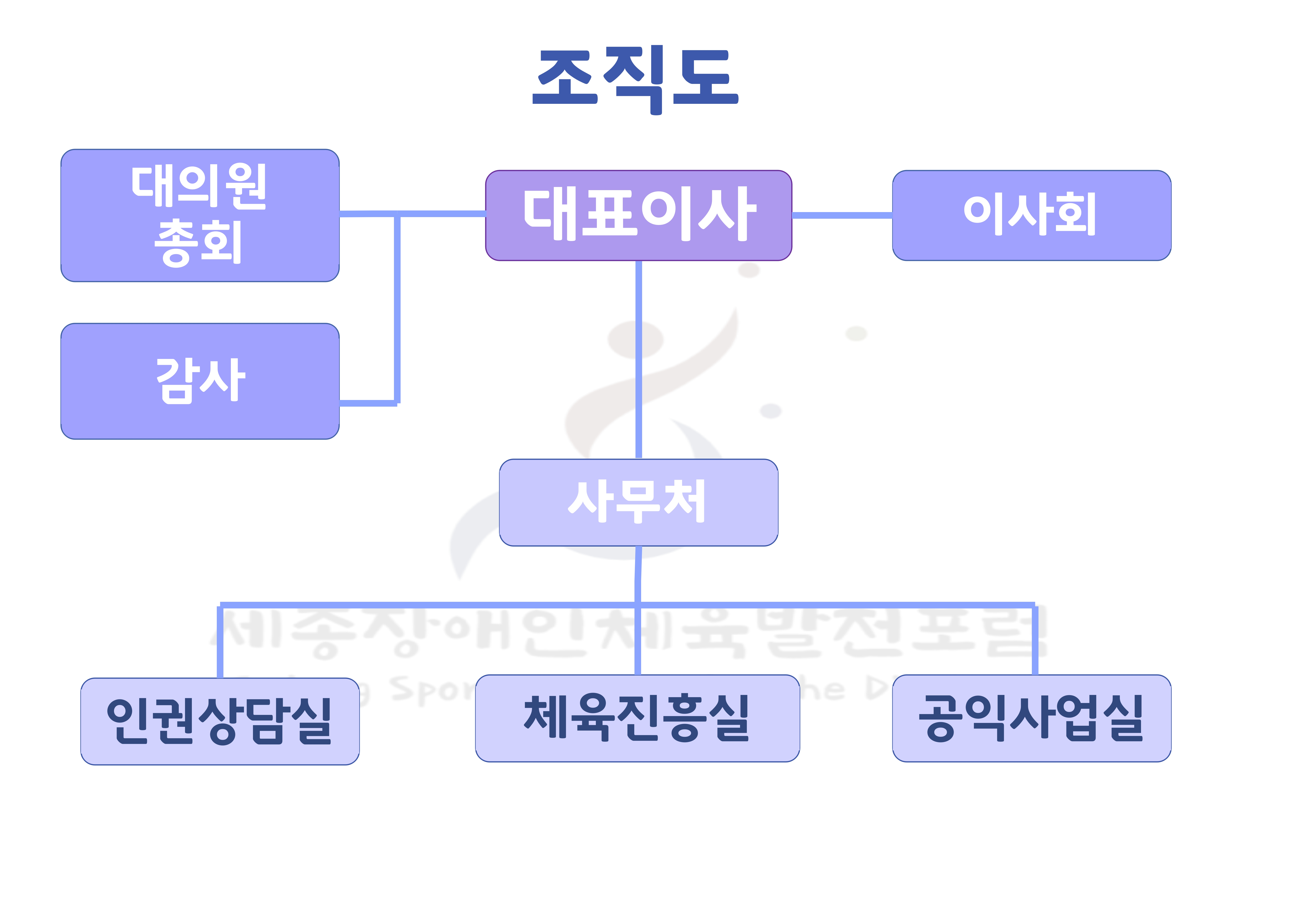 조직구성